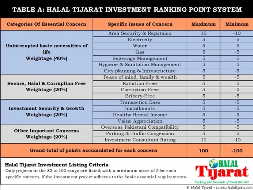 Halal Tijarat Investment Ranking Point System evaluation criteria summary.