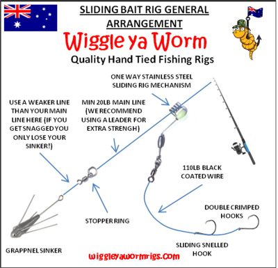 Diagram of a slide bait rig showing the breakaway sinker, weaker sinker line, stopper ring and one-w