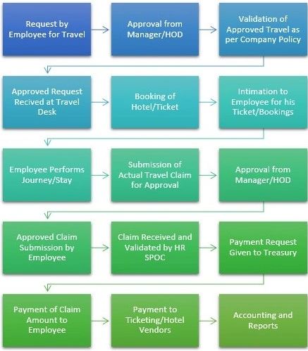 Travel and Reimbursement Process