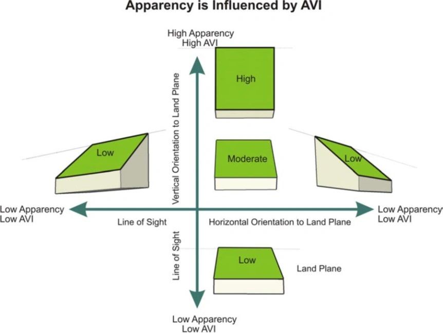 KB Fairhurst's PhD research examined Landscape Apparency as influenced by Angle of Visual Incidence.