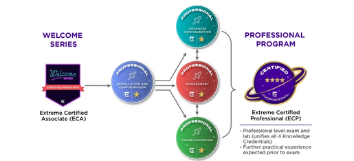 Extreme Networks Training Courses and Certification