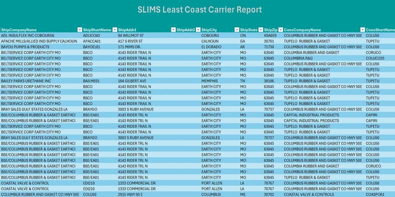 Southern Logistics Group, llc image of sample reports from SLIMS or TMS product.