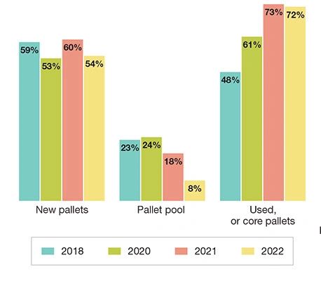 Pallet Graph Wood pallet industry trends,