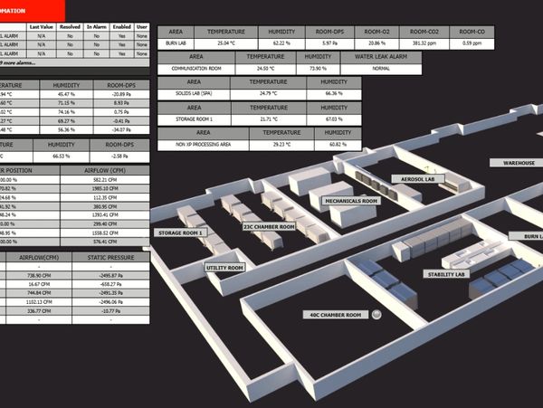 3D layout of a building automation system showing room temperatures, humidity, and equipment status.