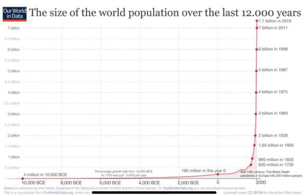 Graph of evolution of human population on earth