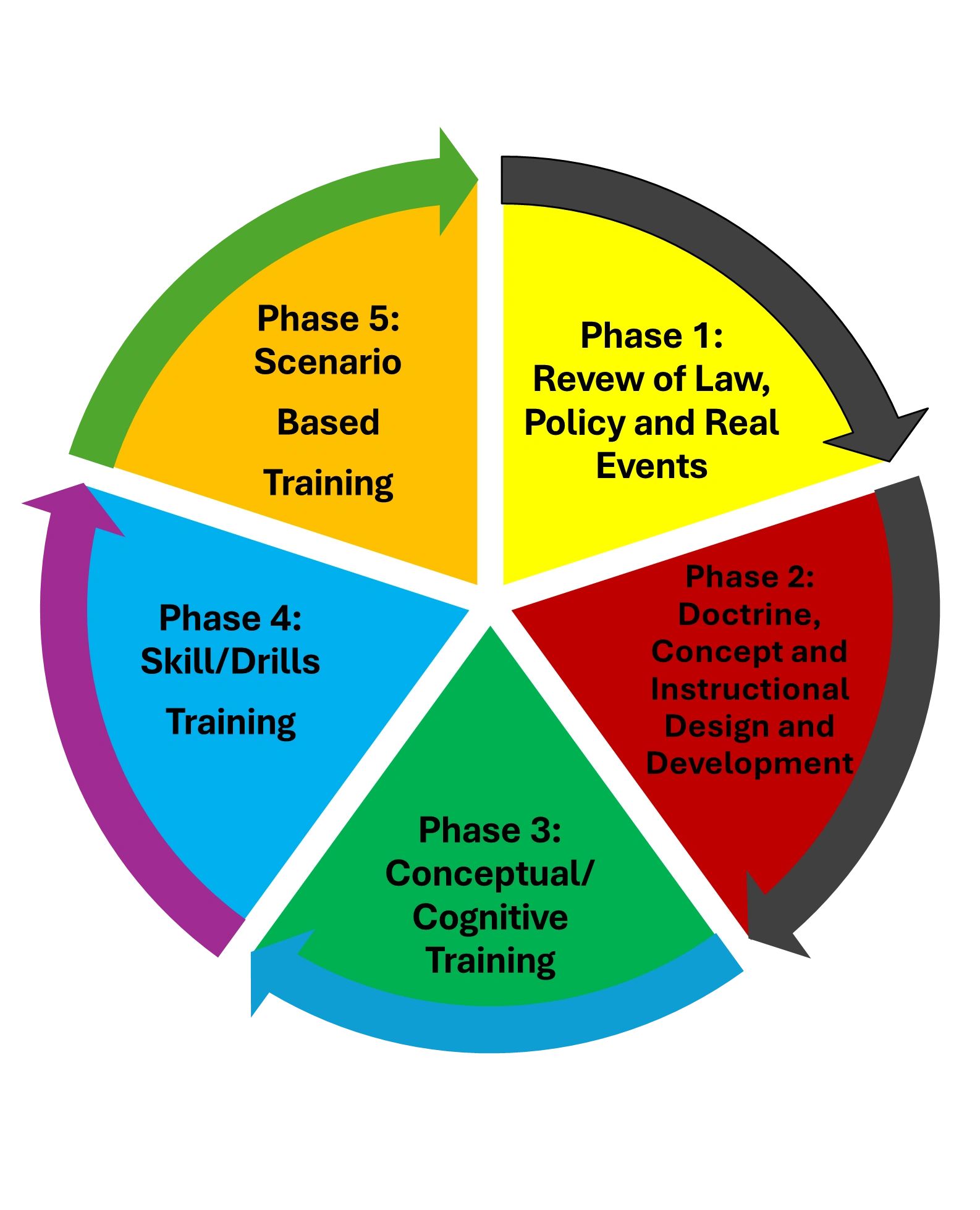 Building a Quality Training Cycle