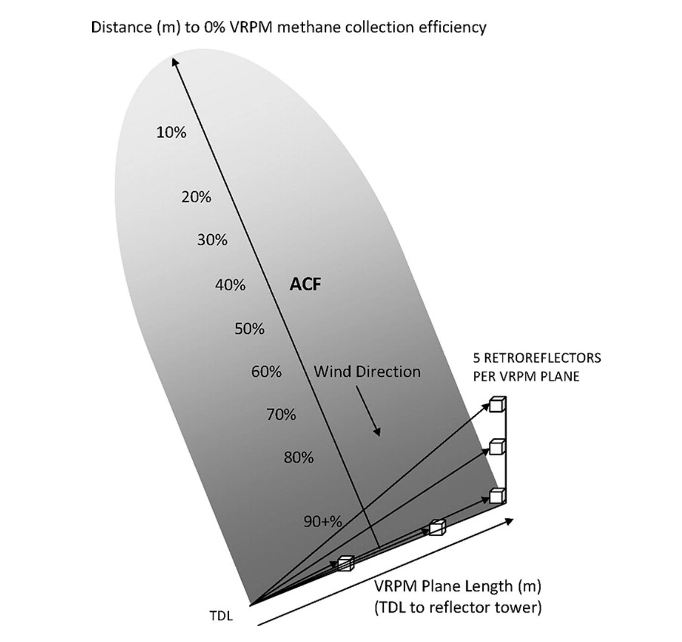 OTM-10 setup with an expected ACF from a perpendicular wind to the VRPM plane. %-  methane emission