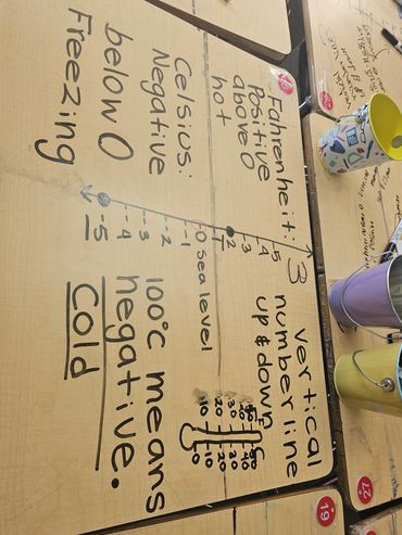  Chart explaining Celsius and Fahrenheit.