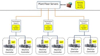 There are multiple methods common to networking plant floor devices. Contact us to discuss your need