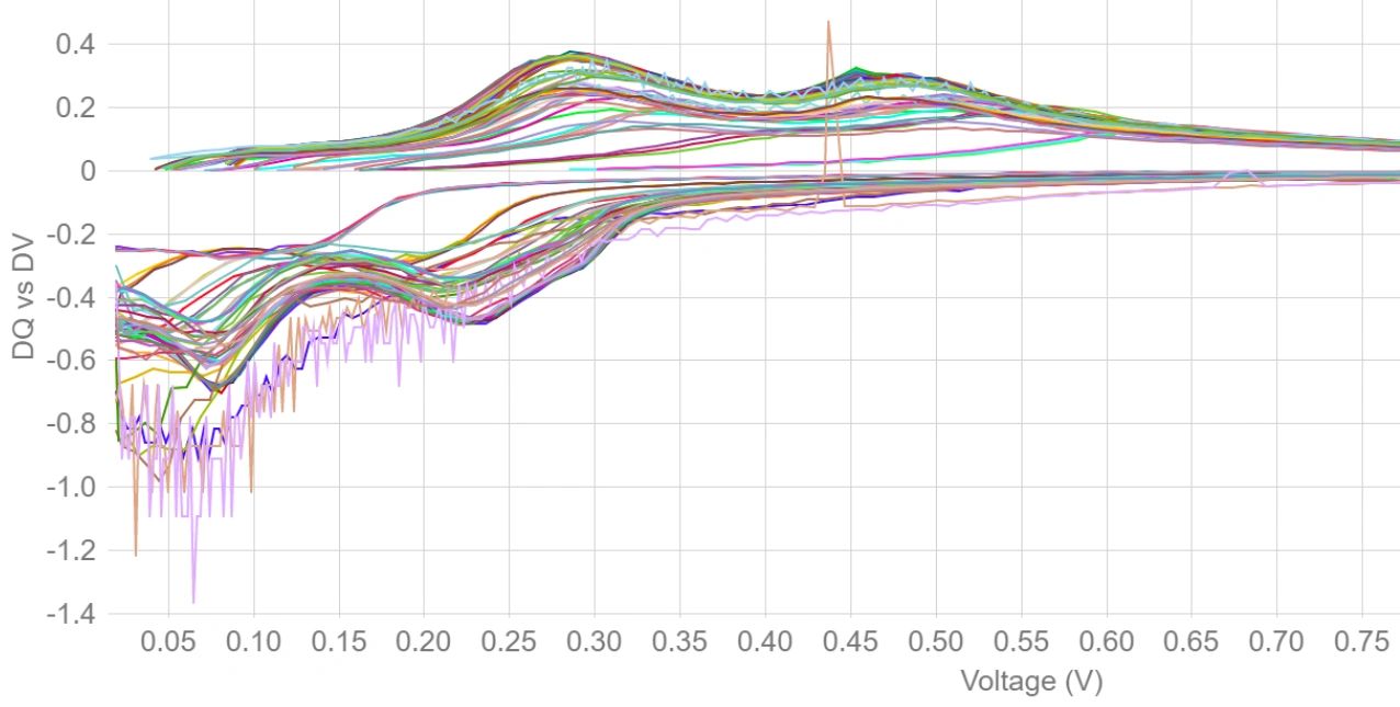 Differential Capacity Analysis