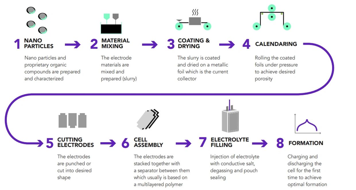 Nano particles, calendaring, coating and formation