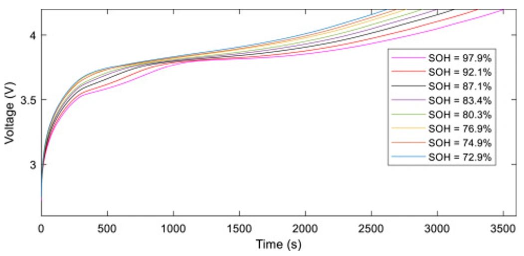 Understanding electrochemical reactions for SOC and SOH