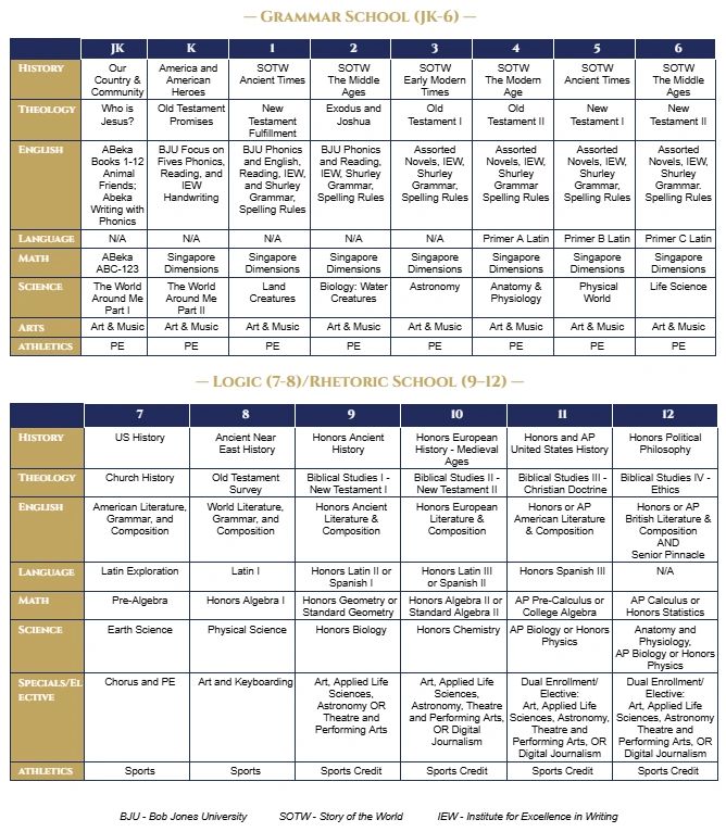 Detailed curriculum chart for Grammar School JK-6 and Logic/Rhetoric School 7-12.
