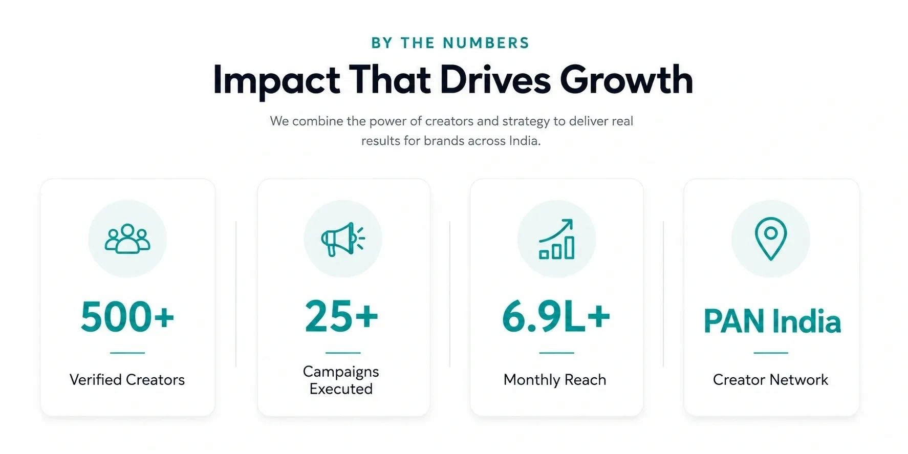 Creator marketing statistics showing verified creators, campaign reach and  network across India.