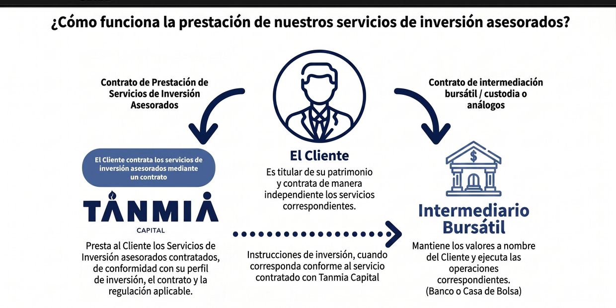 Diagrama del funcionamiento de servicios de inversión asesorados entre el cliente, Tanmia Capital y un intermediario bursátil.