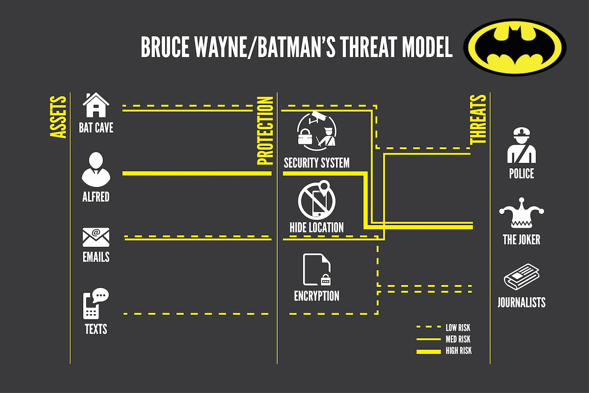 Complex Threat Modeling | The Personal-Professional Threat Model