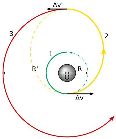 Hohmann Transfer.  (https://upload.wikimedia.org/wikipedia/commons/d/df/Hohmann_transfer_orbit.svg)