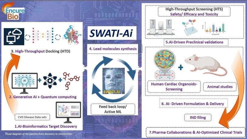 Diagram showing SWATI-Ai drug discovery pipeline from AI target discovery to AI-optimized clinical trials.
