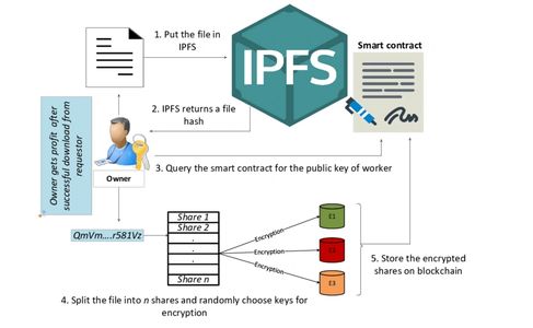 Data sharing on IPFS