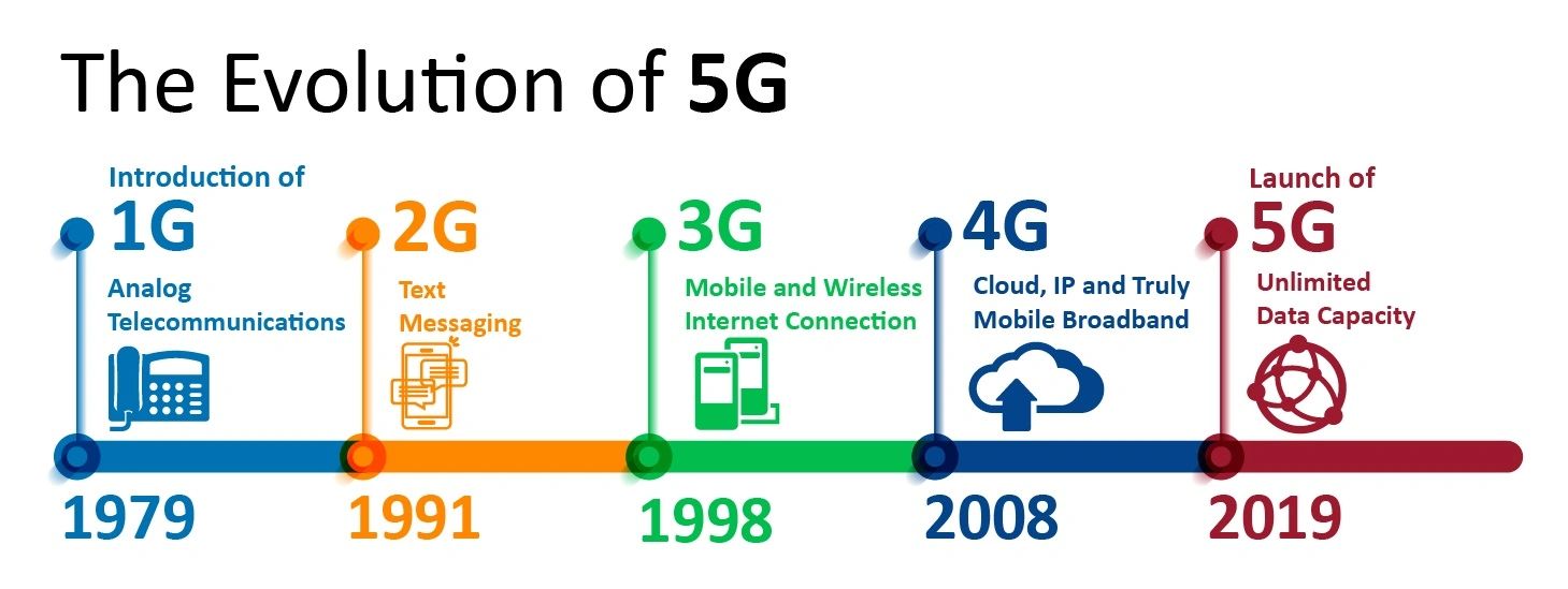 3g b 4g. Скорость сети LTE 4g. Технологии сотовой связи 2g 3g 4g. Дальность вышки 4g и 5g. LTE 3g 2g что это.