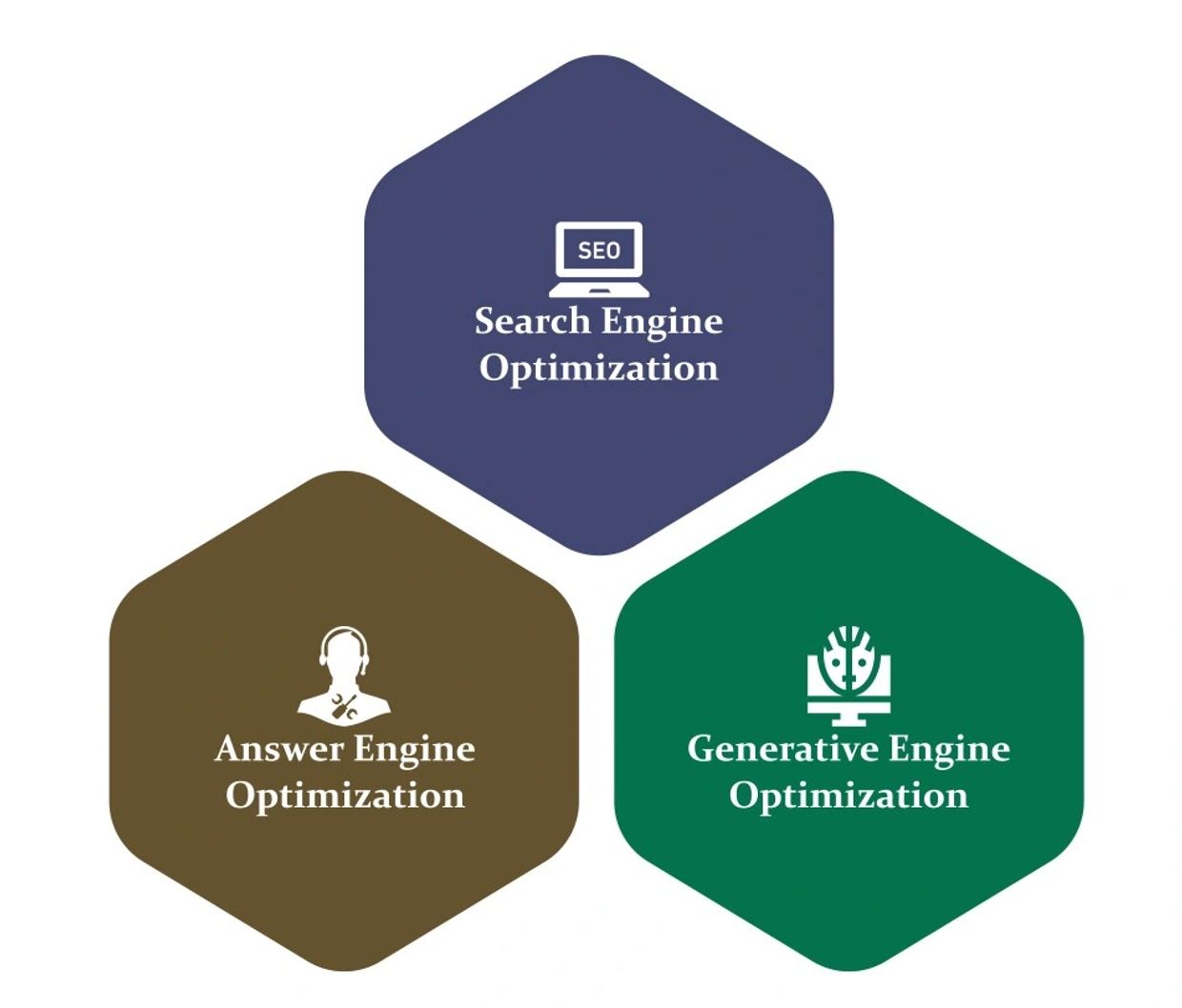 Three hexagons showing SEO, Answer Engine, and Generative Engine Optimization.