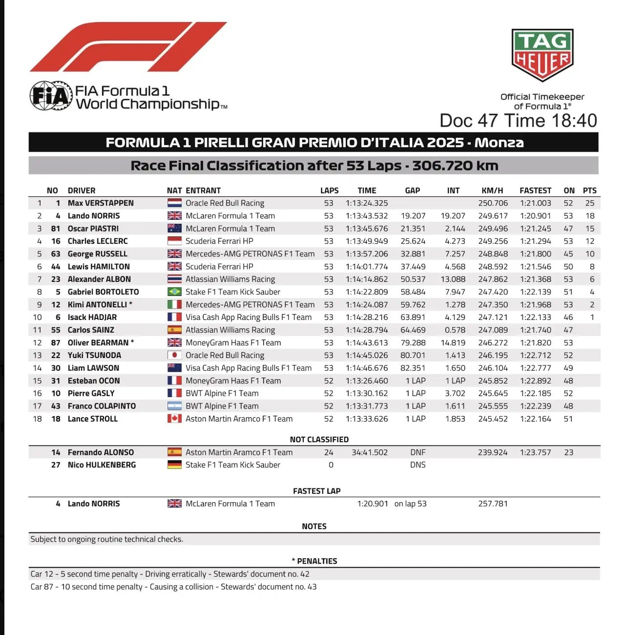 FIA official results sheet for the 2025 F1 Italian Grand Prix at Monza, showing Max Verstappen as race winner ahead of Lando Norris and Oscar Piastri.
