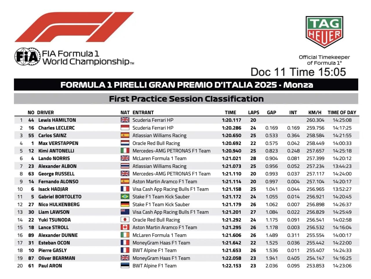 Italian GP FP1 results at Monza. Hamilton fastest for Ferrari in 1:20.117, Leclerc second, Sainz third for Williams. Full session classification included. Italian GP FP1 results at Monza. Hamilton fastest for Ferrari in 1:20.117, Leclerc second, Sainz third for Williams. Full session classification included.