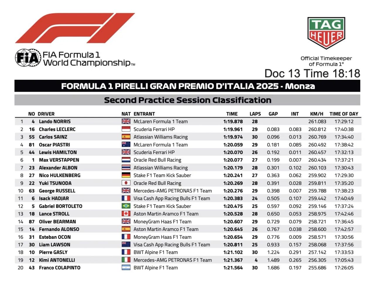 Italian GP FP2 results from Monza. Norris fastest for McLaren with 1:19.878, Leclerc second for Ferrari, Sainz third for Williams. Full classification included. Italian GP FP2 results from Monza. Norris fastest for McLaren with 1:19.878, Leclerc second for Ferrari, Sainz third for Williams. Full classification included.
