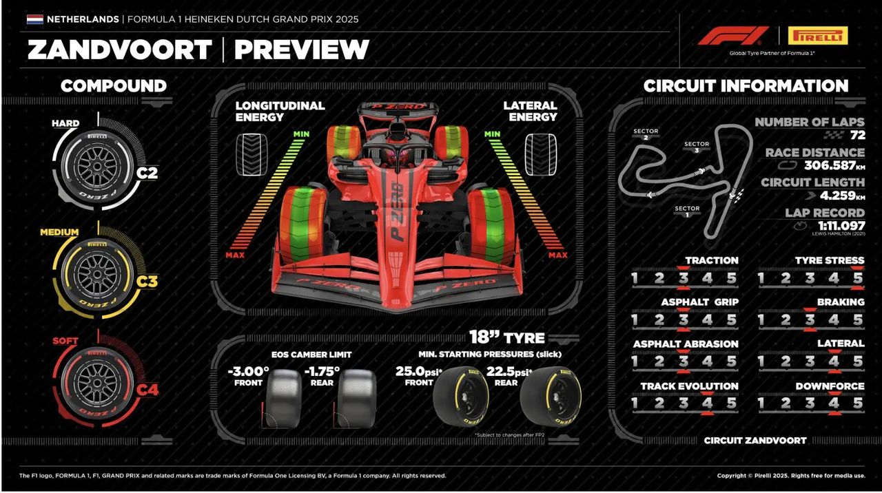 “Pirelli Zandvoort F1 tyre preview showing C2 Hard, C3 Medium, C4 Soft compounds with track map and tyre stress data.”