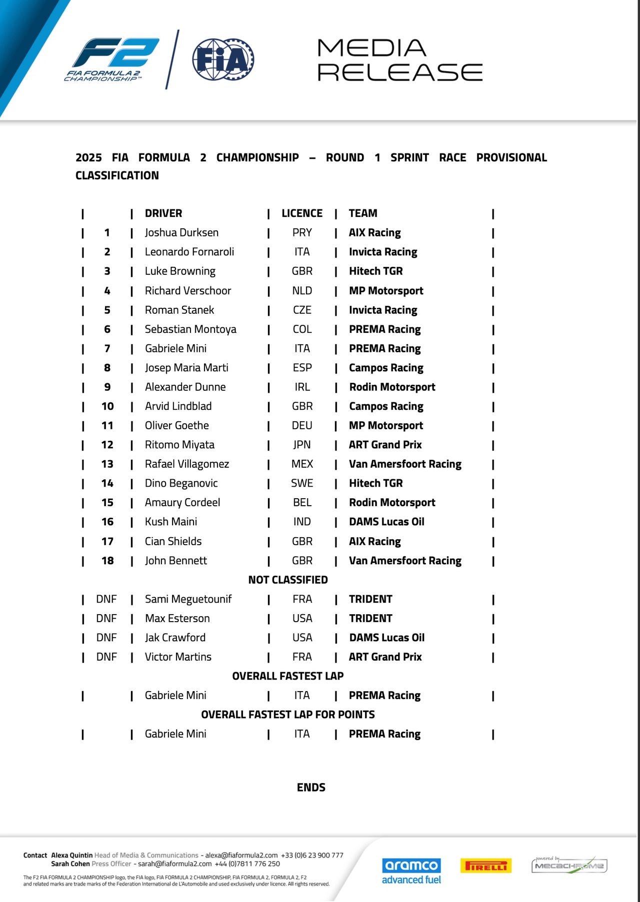 F2 Provisional Standings