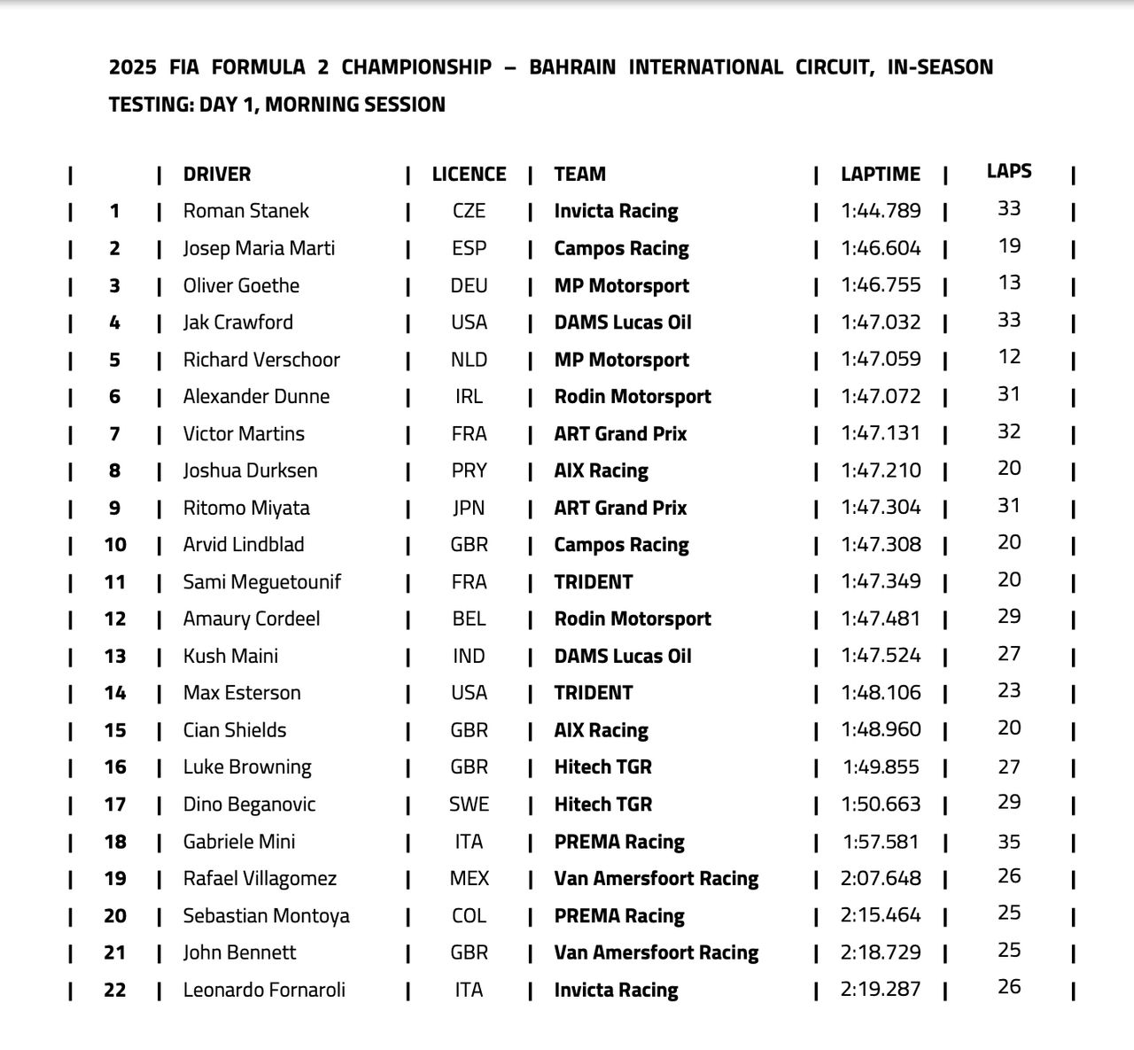 Picture from Formula 2