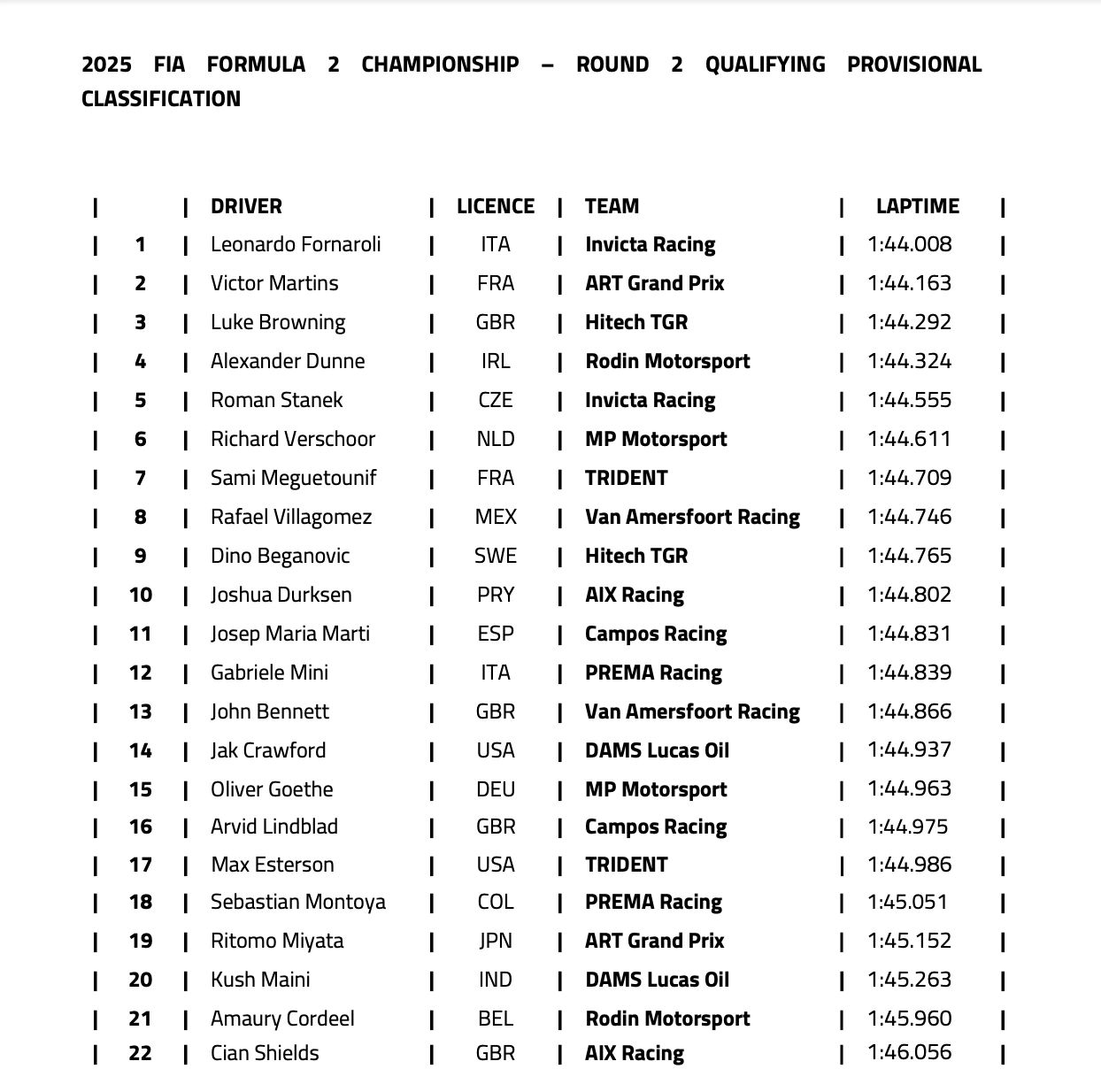 F2 Provisional Qualifying Results