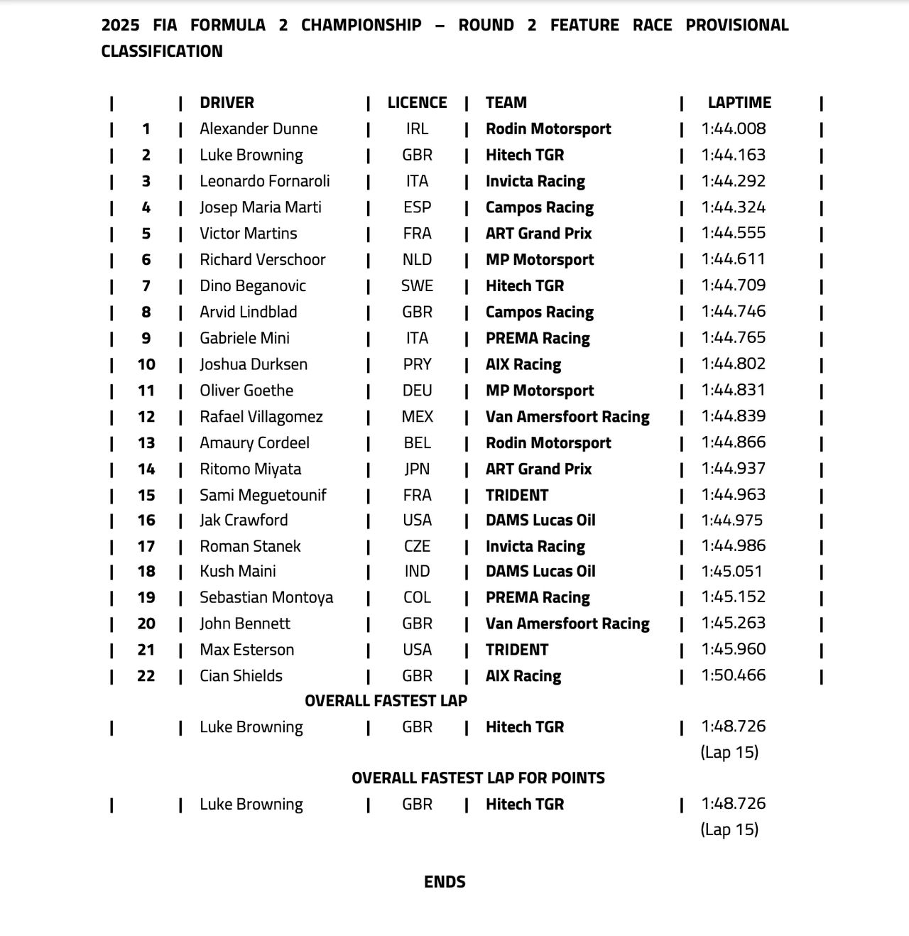 F2 Race standings 