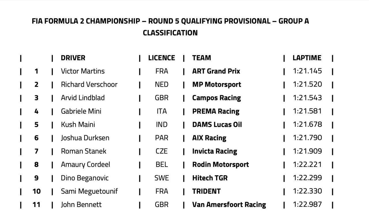 F2 Monaco Qualifying: A Lap for the Ages