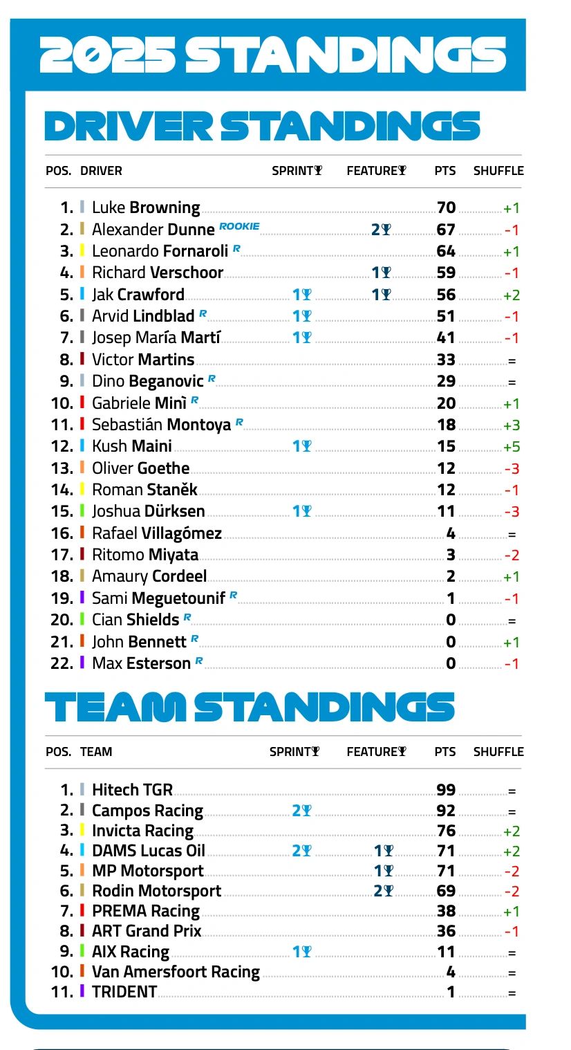 F2 Championship Standings F2 Championship Standings