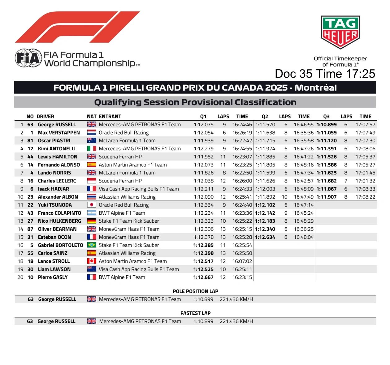 Official FIA results sheet from 2025 Canadian Grand Prix Qualifying, showing George Russell on pole ahead of Verstappen and Piastri.