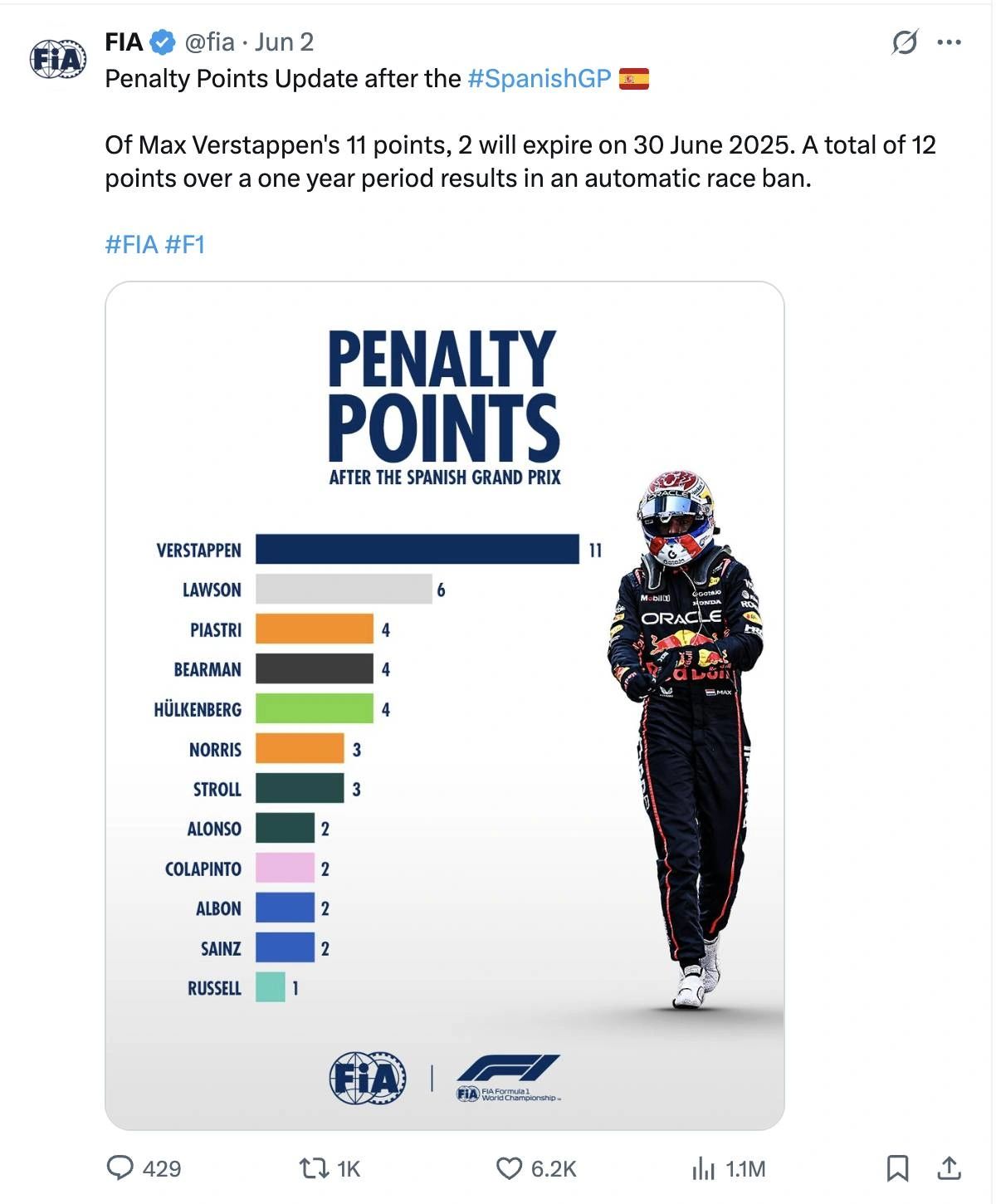 FIA graphic showing updated Formula 1 penalty points after the 2025 Spanish Grand Prix. Max Verstappen leads with 11 — one short of a race ban. Image via FIA Twitter.