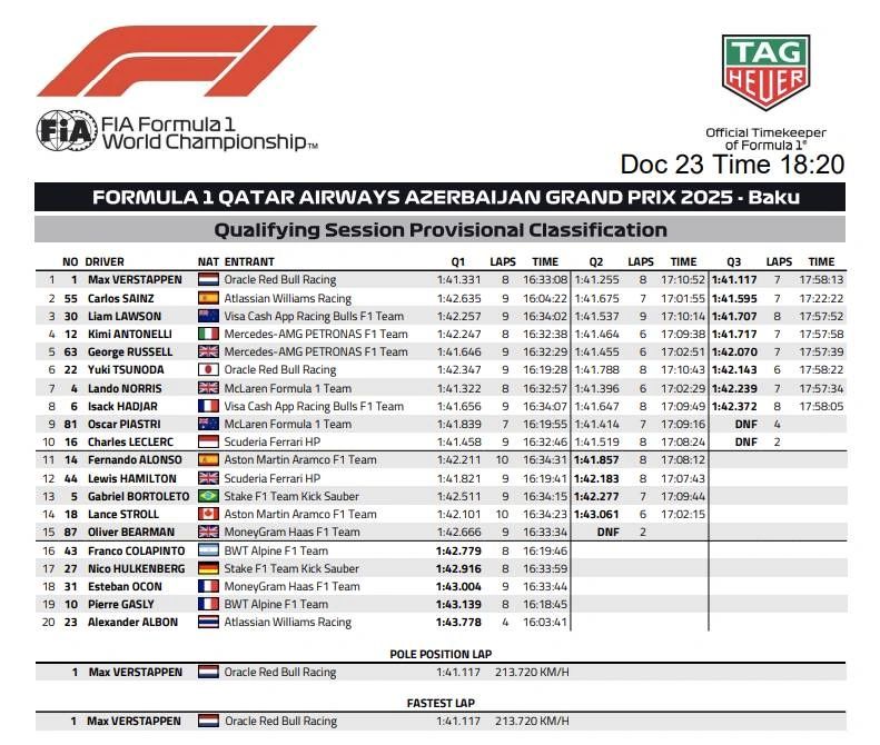 Azerbaijan Grand Prix 2025 F1 qualifying results sheet showing Max Verstappen on pole position with a 1:41.117 at Baku City Circuit.