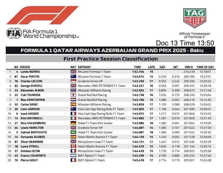 F1 Azerbaijan GP 2025 FP1 classification results with Norris fastest for McLaren