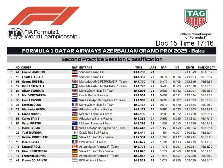 F1 Azerbaijan GP 2025 FP2 classification results with Hamilton leading Ferrari one-two