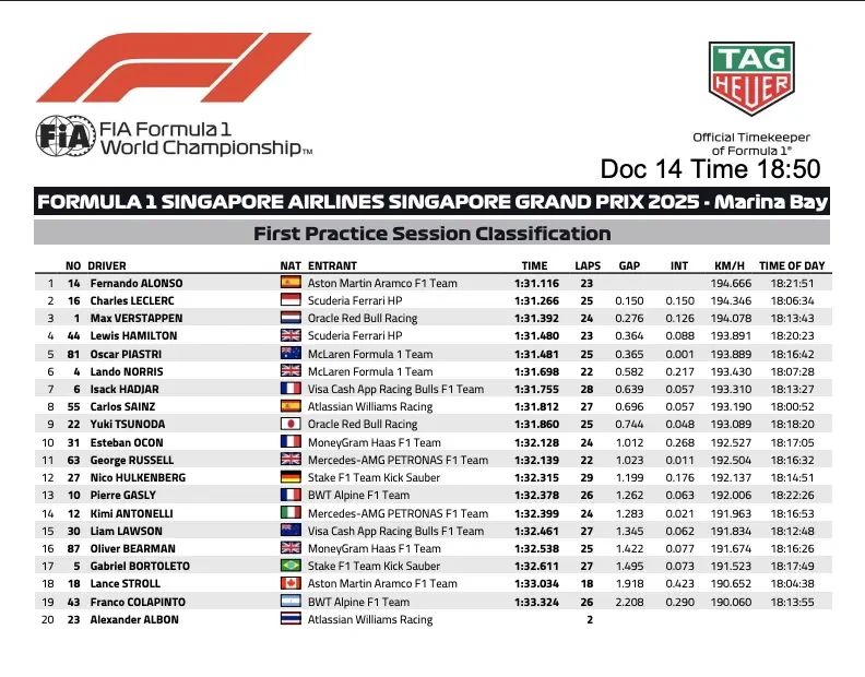 FIA official results FP1 Singapore Grand Prix 2025 practice classification table