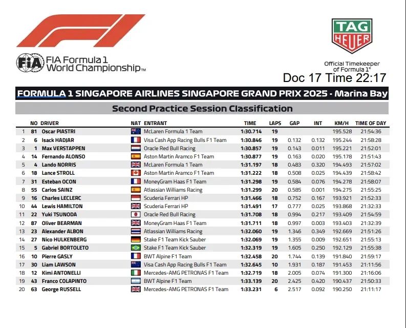 FIA official results FP2 Singapore Grand Prix 2025 practice classification table