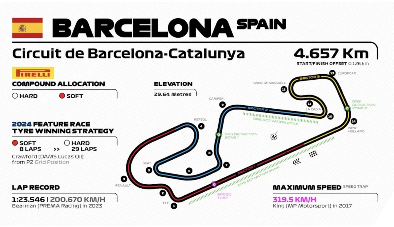 F2 Barcelona track map showing compound allocation, tyre strategy, DRS zones, and lap record at Circuit de Barcelona-Catalunya F2 Barcelona track map showing compound allocation, tyre strategy, DRS zones, and lap record at Circuit de Barcelona-Catalunya