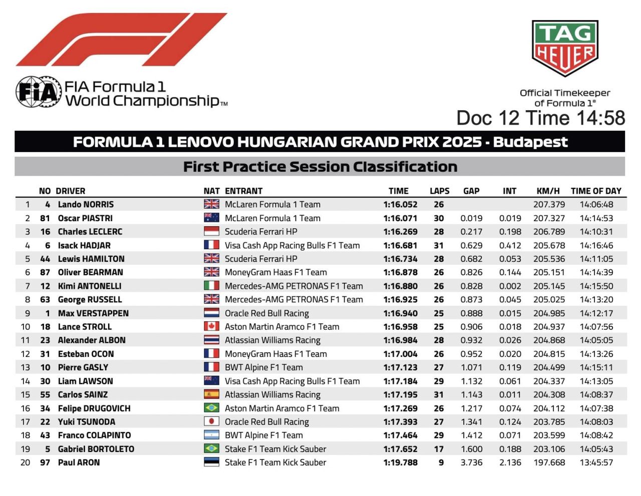 Formula 1 official FP1 results chart from the 2025 Hungarian Grand Prix at the Hungaroring