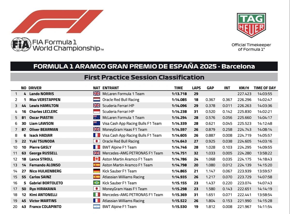 Lando Norris tops the first practice session at the 2025 Spanish Grand Prix with a commanding 1:13.718 — McLaren on form early in Barcelona. Document from FIA