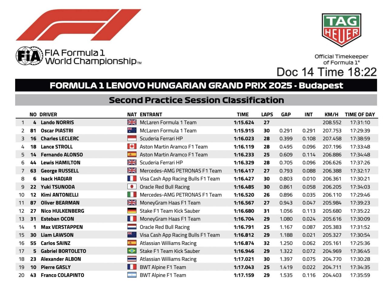 Formula 1 official FP2 results table from the 2025 Hungarian Grand Prix showing full classification and lap times