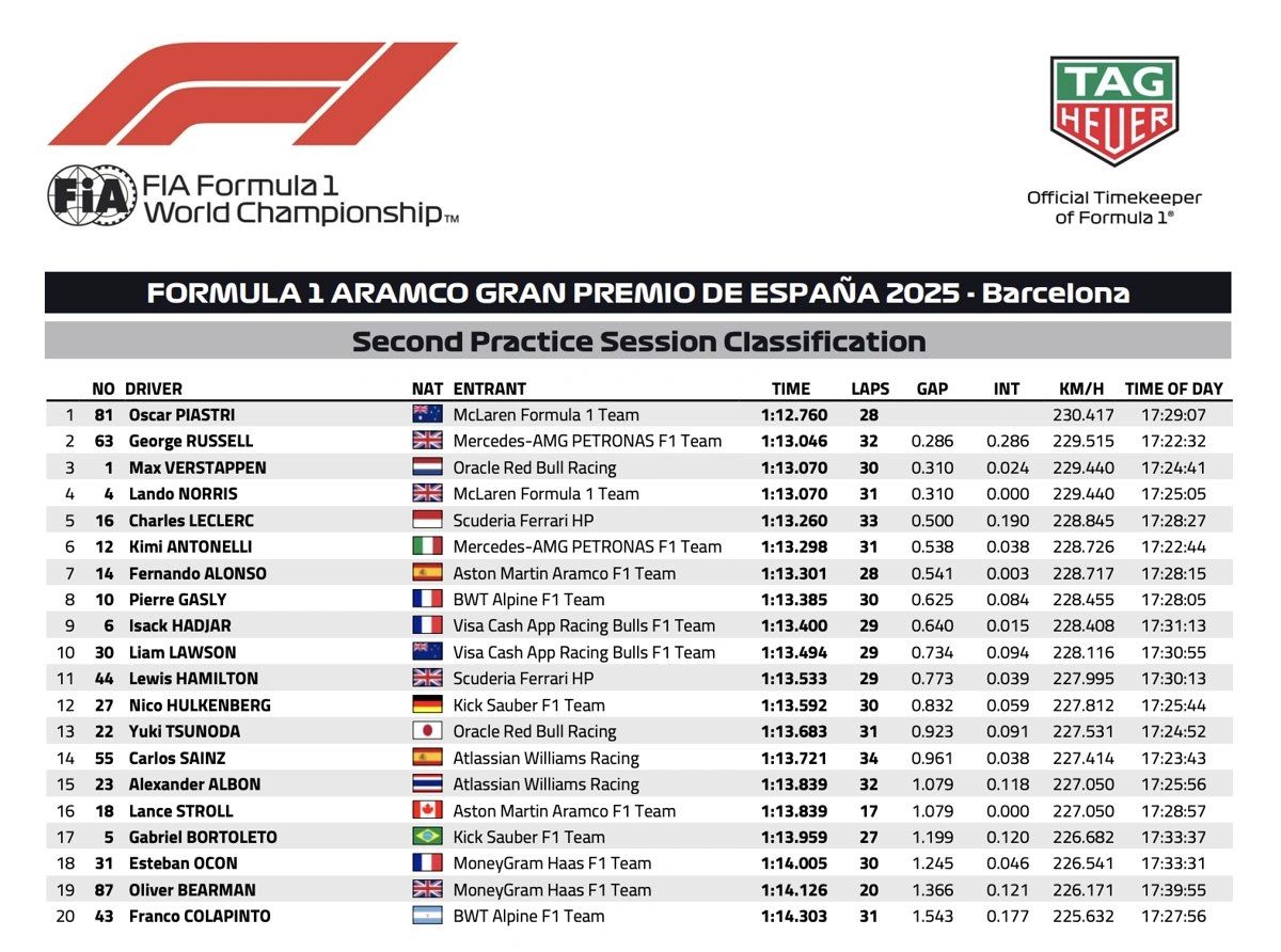 Oscar Piastri leads the field in FP2 at the 2025 Spanish Grand Prix with a 1:12.760, ahead of Russell, Verstappen, and Norris in a tight top four. Document from FIA