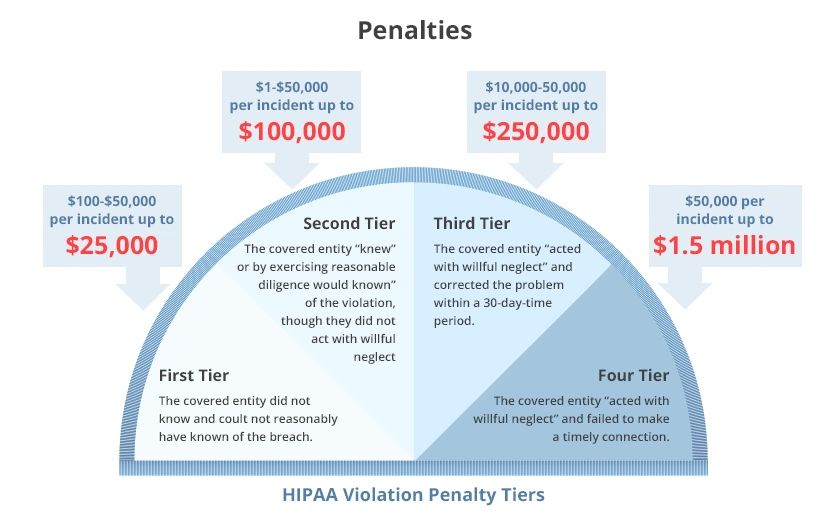 HIPPA Violation Penalty Tiers