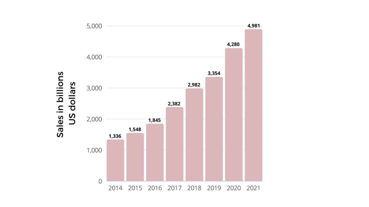 Retail e-commerce sales worldwide from 2014 to 2021 (in billion U.S. dollars)