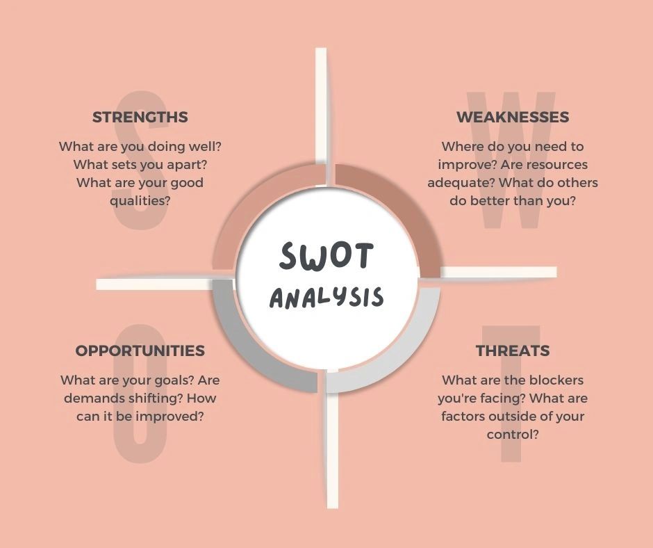 Swot analysis. Strengths, weaknesses, opportunities and threats